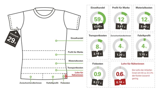Auf einem T-Shirt wird anteilsmässig angezeigt, wie sich die Herstellungskosten zusammensetzen. Auf einem T-Shirt wird anteilsmässig angezeigt, wie sich die Herstellungskosten zusammensetzen.