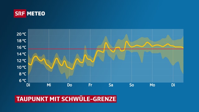Verlauf der Taupunkttemperatur für die nächsten Tage zeigt ab Donnerstag einen Anstieg. Danach liegen die Werte um 16 Grad, was die Schwülegrenze beschreibt. Verlauf der Taupunkttemperatur für die nächsten Tage zeigt ab Donnerstag einen Anstieg. Danach liegen die Werte um 16 Grad, was die Schwülegrenze beschreibt.