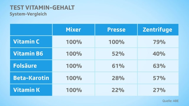 Tabelle Vergleich Vitamin. Tabelle Vergleich Vitamin.