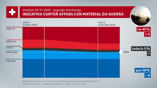 L'iniziativa cunter affars cun material da guerra avess in resultat intschert, il trend mussa envers in Na. L'iniziativa cunter affars cun material da guerra avess in resultat intschert, il trend mussa envers in Na.