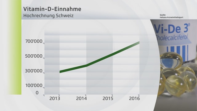 Vitamin Supplemente Vitamin D Steht In Der Kritik News Srf
