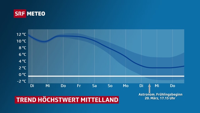 Blaue Linie zeigt Verlauf von Höchstwerte im Mittelland und die zeigt ab anfangs nächster Woche nach unten. Blaue Linie zeigt Verlauf von Höchstwerte im Mittelland und die zeigt ab anfangs nächster Woche nach unten.