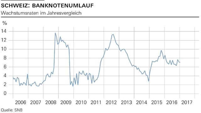 In Krisenzeiten wächst der Banknotenumlauf an. In Krisenzeiten wächst der Banknotenumlauf an.