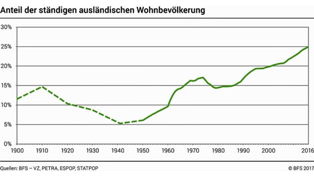 Ein Diagramm. Ein Diagramm.