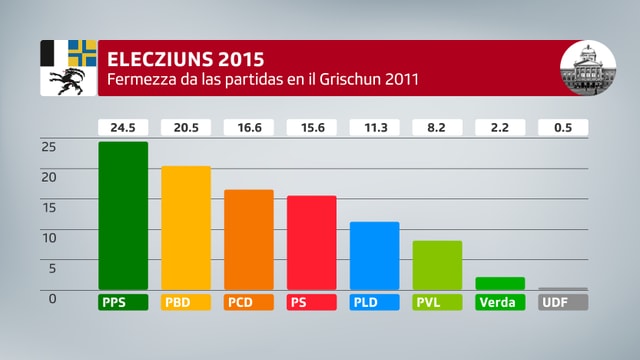 Elecziuns 2015: Fermezza da las partidas en il Grischun 2011. PPS 24.5 / PBD 20.5 / PCD 16.6 / PS 15.6 / PLD 11.3 / PVL 8.2 / Verda 2.2 / UDF 0.5. Elecziuns 2015: Fermezza da las partidas en il Grischun 2011. PPS 24.5 / PBD 20.5 / PCD 16.6 / PS 15.6 / PLD 11.3 / PVL 8.2 / Verda 2.2 / UDF 0.5.