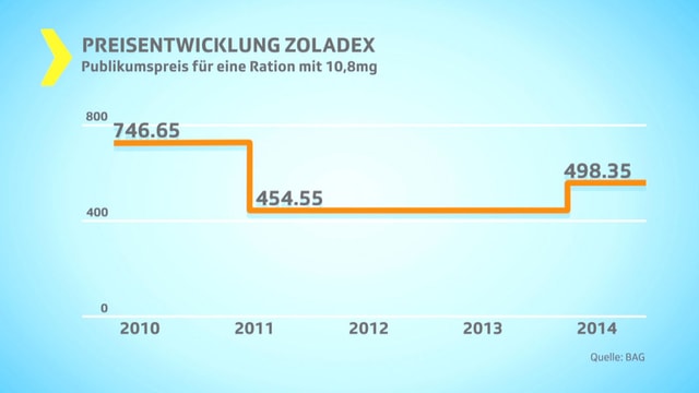 Liniendiagramm Preisentwicklung Zoladex. Liniendiagramm Preisentwicklung Zoladex.