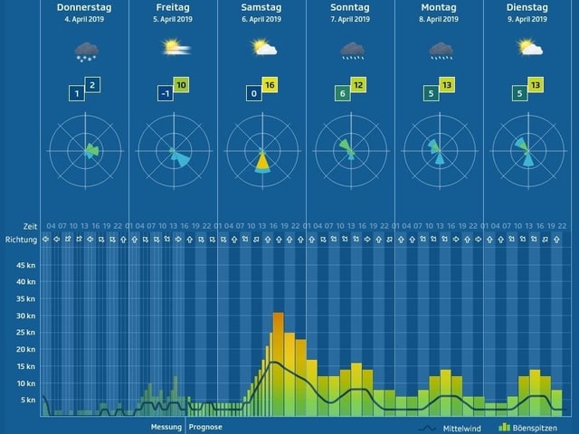 Windprognose für einen bestimmten See mit Balkendiagramm, Windrose und Wetterprognose. Windprognose für einen bestimmten See mit Balkendiagramm, Windrose und Wetterprognose.