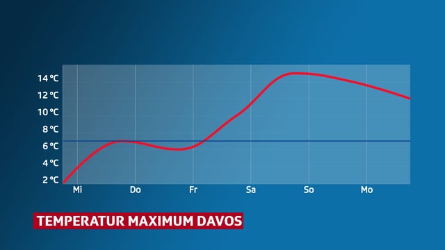 Kurve mit Temperaturmaximum für Davos Kurve mit Temperaturmaximum für Davos