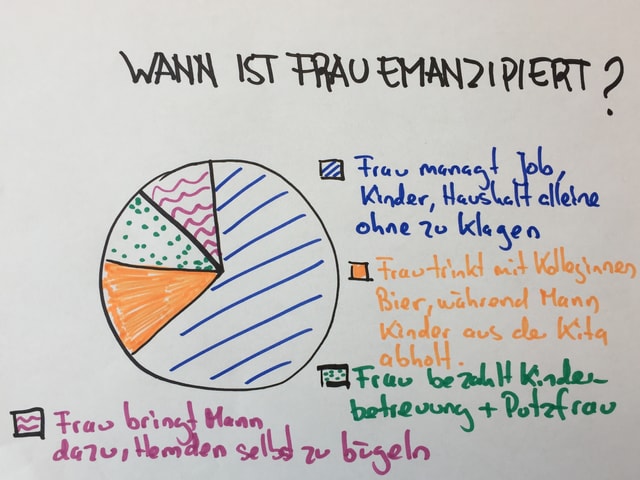 Grafik mit Kreigdiagramm zu Wann ist Frau emanzipiert. Wenn sie alles alleine macht. Wenn sie Bier trinken geht, während Mann Kinder von Kita abholt, wenn sie ihren Mann dazu bringt Hemden selbst zu bügeln, wenn sie Kinderbetreuung und Putzfrau zahlt. Grafik mit Kreigdiagramm zu Wann ist Frau emanzipiert. Wenn sie alles alleine macht. Wenn sie Bier trinken geht, während Mann Kinder von Kita abholt, wenn sie ihren Mann dazu bringt Hemden selbst zu bügeln, wenn sie Kinderbetreuung und Putzfrau zahlt.