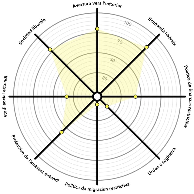 Grafica da la posiziun politica tenor RTR e Smartvote. Grafica da la posiziun politica tenor RTR e Smartvote.