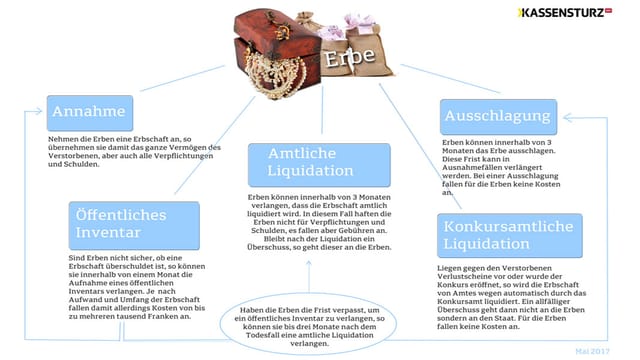 Grafik zum Erbrecht Grafik zum Erbrecht