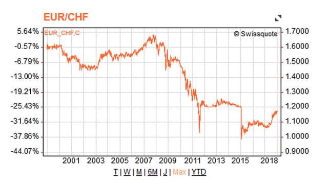 1999 als Buchgeld eingeführt kannte der Euro v.a. eine Richtung: nach unten. 1999 als Buchgeld eingeführt kannte der Euro v.a. eine Richtung: nach unten.
