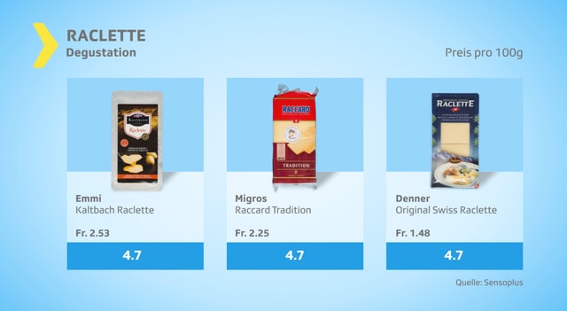 Im Mittelfeld: Original Swiss Raclette von Denner, Raccard von Migros und Kaltbach von Emmi Im Mittelfeld: Original Swiss Raclette von Denner, Raccard von Migros und Kaltbach von Emmi