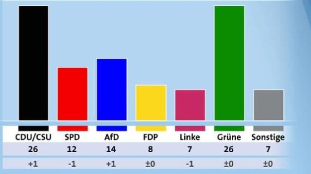 Deutschland-Trend der ARD Deutschland-Trend der ARD