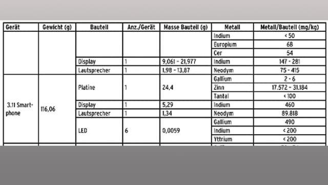Tabelle mit Angaben zu Bauteilen und Rohstoffen Tabelle mit Angaben zu Bauteilen und Rohstoffen