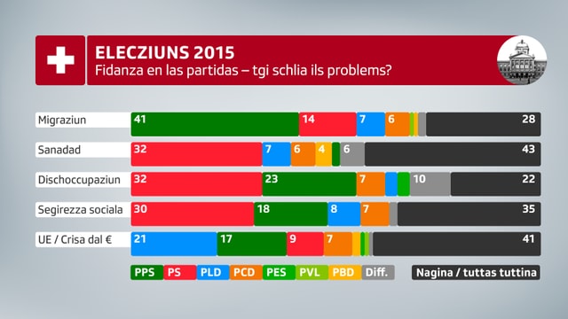 SSR SRG/gfs.bern, barometer d'elecziuns, 15.09. – 25.09.2014 (n=1086). SSR SRG/gfs.bern, barometer d'elecziuns, 15.09. – 25.09.2014 (n=1086).