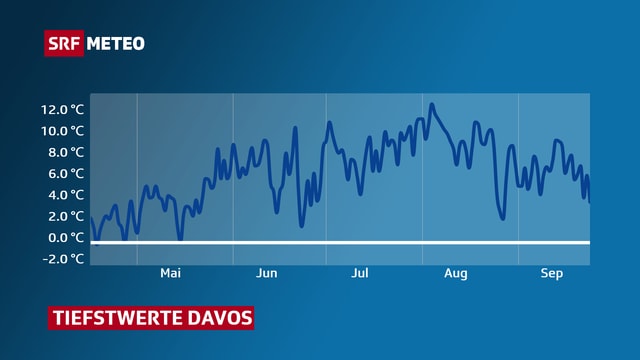 Grafik, die zeigt, dass Mitte April das letzte Mal weniger als 0 Grad gemessen wurde. Grafik, die zeigt, dass Mitte April das letzte Mal weniger als 0 Grad gemessen wurde.