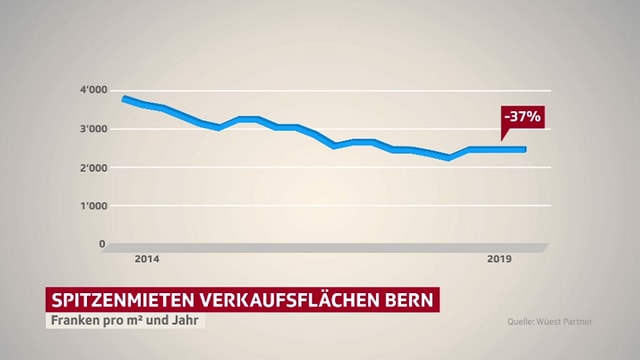 Grafik Spitzenmieten für Verkaufsflächen in Bern, minus 37 Prozent in fünf Jahren. Grafik Spitzenmieten für Verkaufsflächen in Bern, minus 37 Prozent in fünf Jahren.