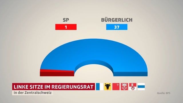 Diagramm Halbkreis mit Sitzanteilen. Diagramm Halbkreis mit Sitzanteilen.
