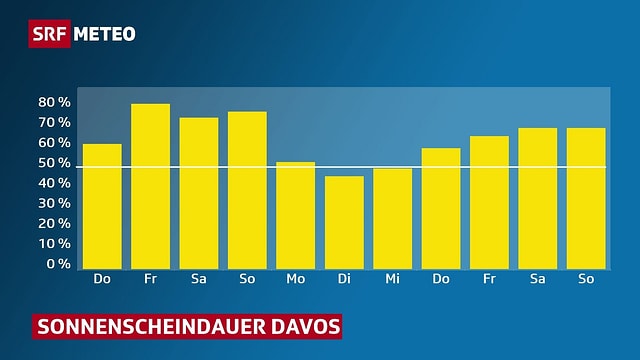 Unterschiedlich lange gelbe Balken stellen die prognostizierte täglich Sonnenscheindaur für Davos dar. Unterschiedlich lange gelbe Balken stellen die prognostizierte täglich Sonnenscheindaur für Davos dar.