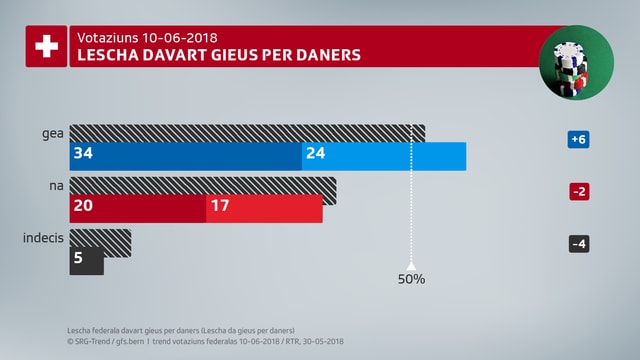 58% da las votantas ed ils votants èn segir u plitost per la lescha davart gieus per daners. 58% da las votantas ed ils votants èn segir u plitost per la lescha davart gieus per daners.