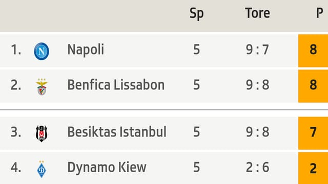 Tabelle der CL-Gruppe B Tabelle der CL-Gruppe B