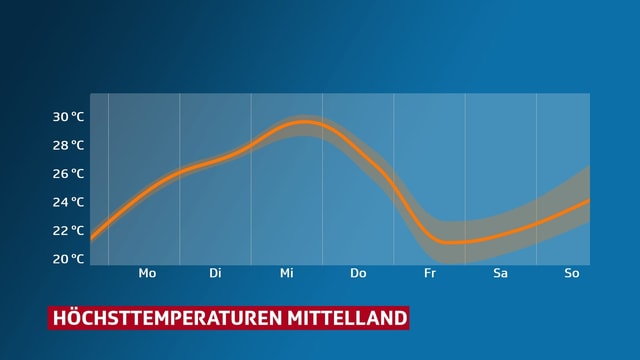 Eine Grafik zeigt den Temperaturverlauf im Mittelland. Am wärmsten ist es am Mittwoch mit knapp 30 Grad. Am kühlsten ist es am Freitag mit rund 22 Grad. Eine Grafik zeigt den Temperaturverlauf im Mittelland. Am wärmsten ist es am Mittwoch mit knapp 30 Grad. Am kühlsten ist es am Freitag mit rund 22 Grad.