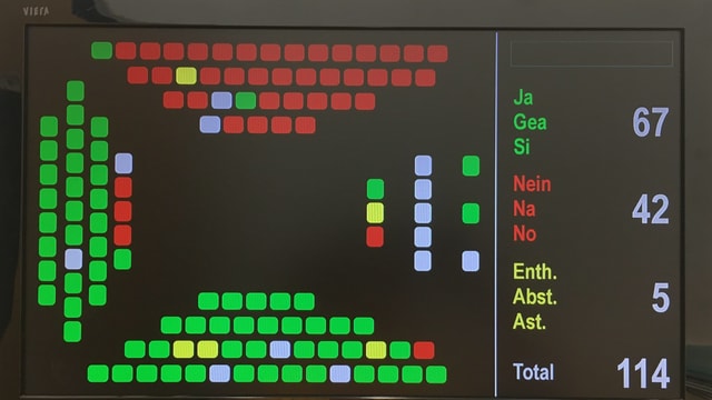 Il maletg mussa il resultat da la votaziun Il maletg mussa il resultat da la votaziun