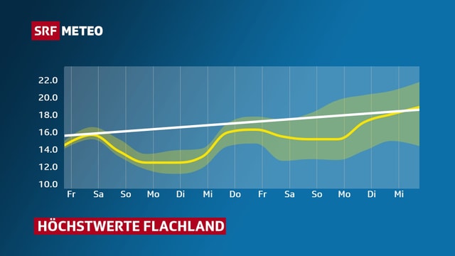 Am Wochenende und anfangs neuer Woche wird es wieder kühler. Am Wochenende und anfangs neuer Woche wird es wieder kühler.