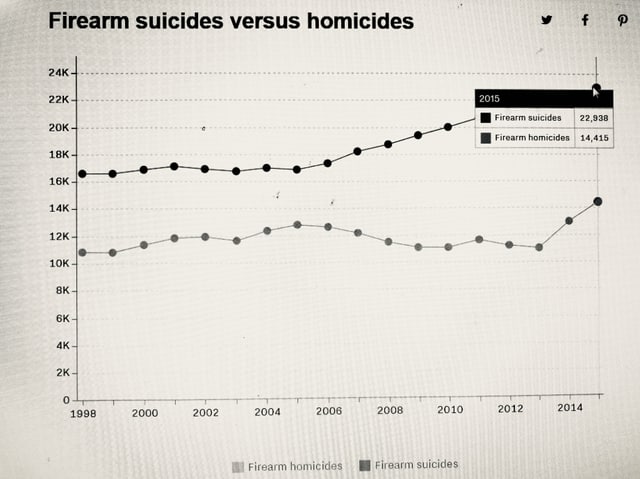 Statistik zu Schusswaffentoten in den USA Statistik zu Schusswaffentoten in den USA