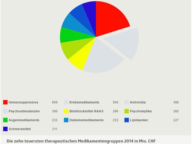 Die zehn teuersten on Mio. Fr. Die zehn teuersten on Mio. Fr.