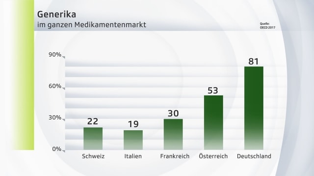 Diagramm, die den Generika-Anteil in verschiedenen europäischen Ländern zeigt. Diagramm, die den Generika-Anteil in verschiedenen europäischen Ländern zeigt.