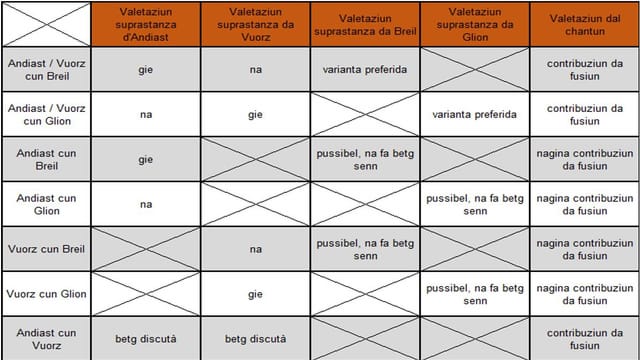 Survista da las differentas variantas da fusiun. Survista da las differentas variantas da fusiun.
