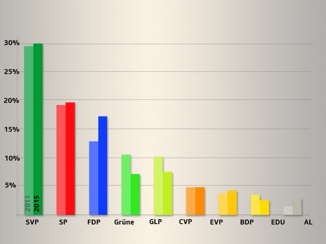 Die Wähleranteile der Parteien im Vergleich mit den Wahlen von 2011. 