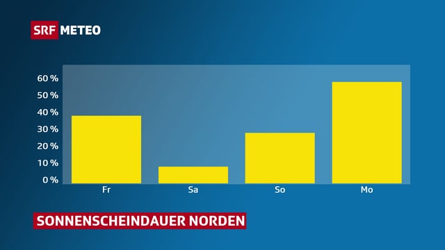 Am Freitag recht sonnig, am Samstag meist bewölkt. Am Freitag recht sonnig, am Samstag meist bewölkt.