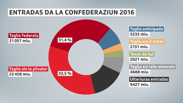 grafica davart las entradas da la Confederaziun grafica davart las entradas da la Confederaziun