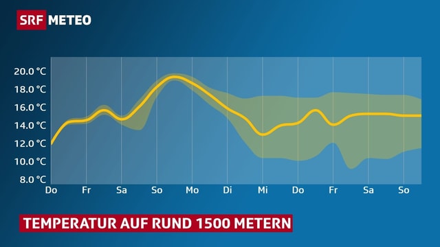 Diagramm, ein Kurve zeigt den wahrscheinlichen Temperaturverlauf auf 1500 Meter Diagramm, ein Kurve zeigt den wahrscheinlichen Temperaturverlauf auf 1500 Meter