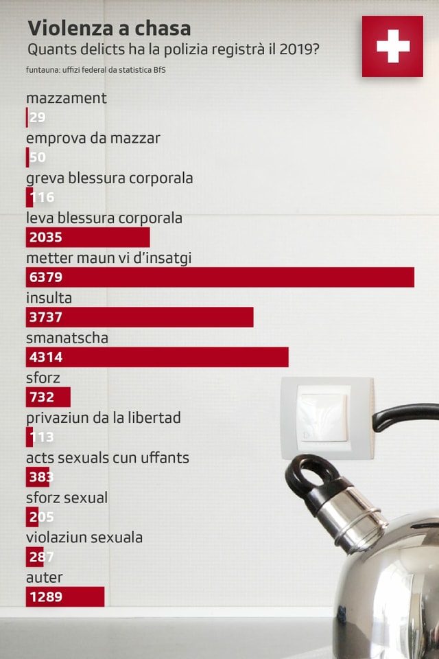 la grafica mussa quants cas da delict che la polizia ha registrà en Svizra. la grafica mussa quants cas da delict che la polizia ha registrà en Svizra.