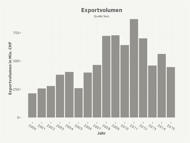 Volumen von Kriegsmaterialexporten 2000-2015 Volumen von Kriegsmaterialexporten 2000-2015