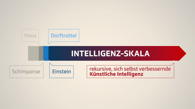 Intelligenz-Skala von Nilas Bostrom. Intelligenz-Skala von Nilas Bostrom.