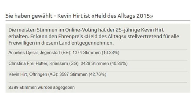 Abstimmungstafel mit Resultat. Abstimmungstafel mit Resultat.