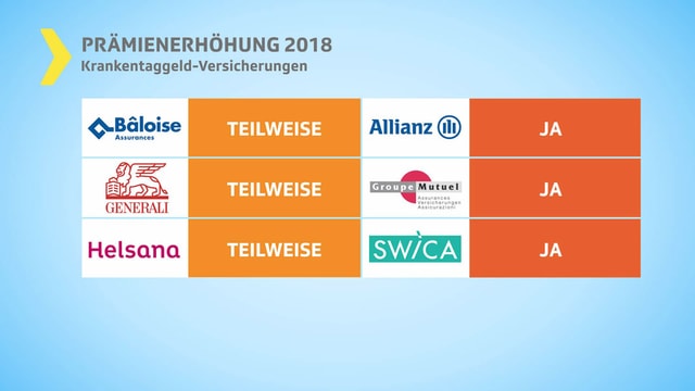 Tabelle mit Antworten von sechs Versicherungen. Tabelle mit Antworten von sechs Versicherungen.