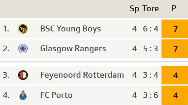 Die Tabellensituation von YB vor dem 5. Europa-League-Spieltag. Die Tabellensituation von YB vor dem 5. Europa-League-Spieltag.