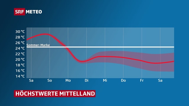 Kurve zeigt Verlauf der Höchstwerte und die liegen ab Montag bei rund 20 Grad. Kurve zeigt Verlauf der Höchstwerte und die liegen ab Montag bei rund 20 Grad.