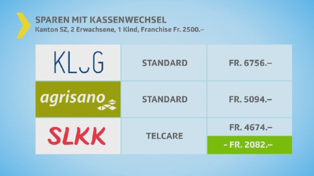 Grafik Preisvergleich Krankenkassenprämien. Grafik Preisvergleich Krankenkassenprämien.