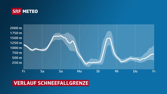 Verlauf detr Schneefallgrenze auf der Alpennordseite. Verlauf detr Schneefallgrenze auf der Alpennordseite.