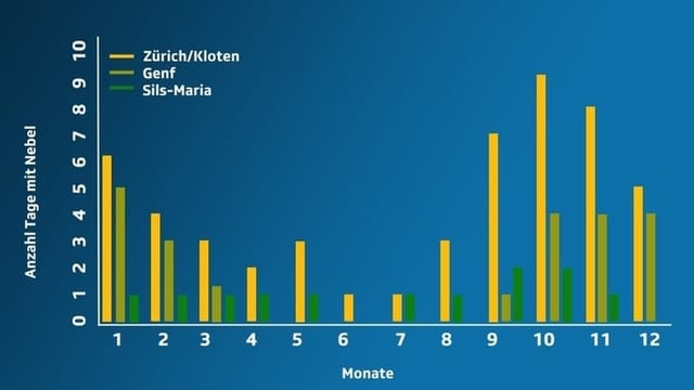 Balkendiagramm, Zahl der Nebeltag pro Monat für Zürich, Genf, Sils Maria. Balkendiagramm, Zahl der Nebeltag pro Monat für Zürich, Genf, Sils Maria.