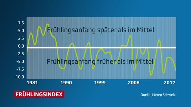 Grafik, in der der Frühlingsindex eingezeichnet ist. In den letzten 30 Jahren oft früher Frühlingsbeginn. Grafik, in der der Frühlingsindex eingezeichnet ist. In den letzten 30 Jahren oft früher Frühlingsbeginn.