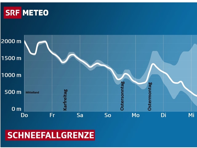 Ein Diagram zeigt anhand einer Kurve wie sich die Schneefalgrenze bis Mittwoch dem Mittelland nähert Ein Diagram zeigt anhand einer Kurve wie sich die Schneefalgrenze bis Mittwoch dem Mittelland nähert