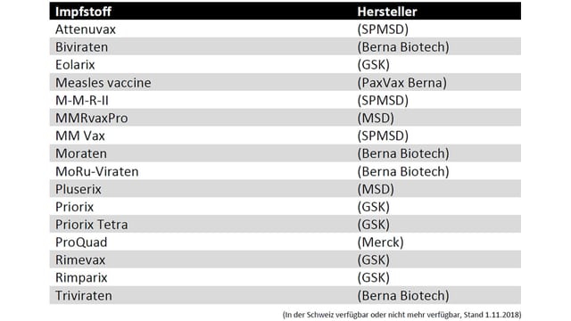 Liste der in der Schweiz verfügbaren oder nicht mehr verfügbaren Impfstoffen gegen die Masern. Liste der in der Schweiz verfügbaren oder nicht mehr verfügbaren Impfstoffen gegen die Masern.